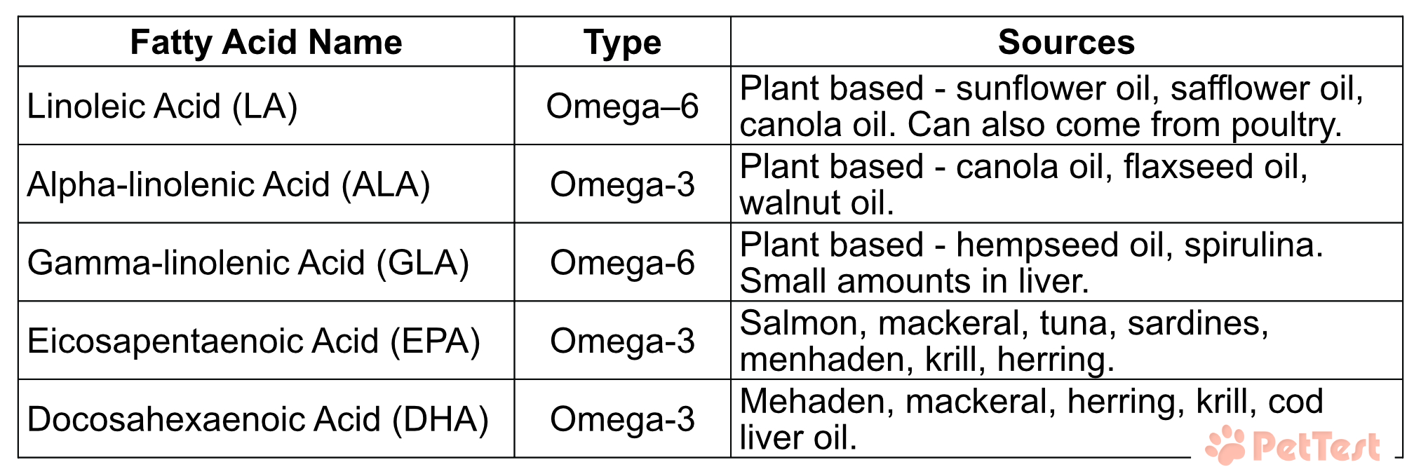 Essential Fatty Acids Chart for ESA blog mtm